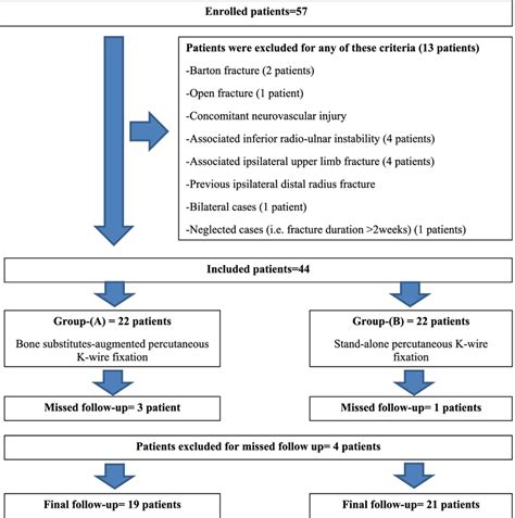 Illustrates A Flowchart Of Patients Enrolled In The Current Study