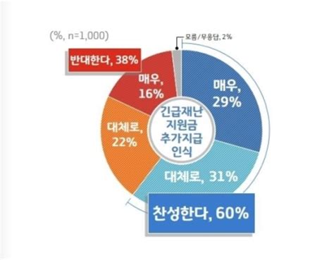 코로나19 경기도 광주시 2차 재난지원금 신청방법 홈페이지(지급액, 지급방식) 이번 2차 재난지원금 지급액은 경기도 광주시 시민 1인당 10만 원을 지급 하며, 지급 방식은 경기지역화폐(광주사랑카드)로 지급을 한다고 합니다. 경기도 재난지원금 2차 신청 대상 지급시기 - in포메이션