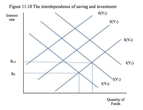 The term loanable funds is used to describe funds that are available for borrowing. Keynes and the Classics Part 6 | Bill Mitchell - billy blog