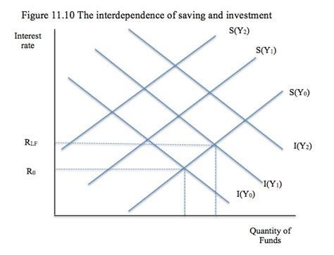 Teaching loanable funds vs liquidity preference. Keynes and the Classics Part 6 | Bill Mitchell - billy blog