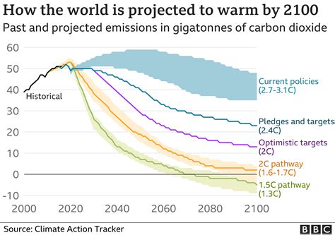 Climate Change Promises Will Mean Rise Of C Study Bbc News
