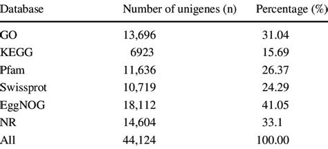 Statistics Result Of Gene Annotation Download Scientific Diagram