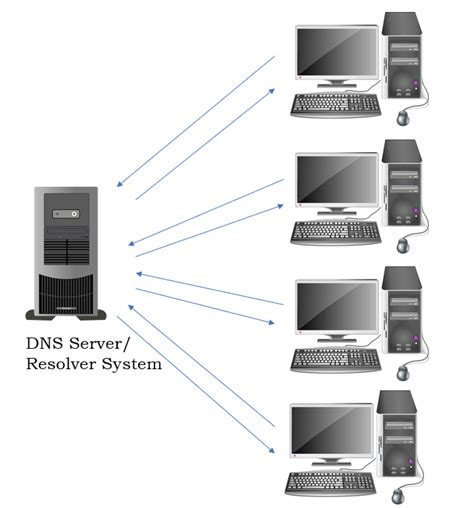 Dns Resolver Explained
