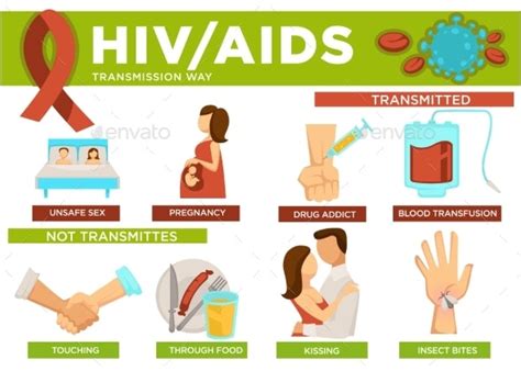 Hiv And Aids Transmission Ways Poster With Info By Sonulkaster