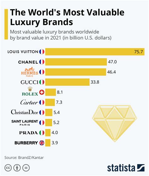 Chart The World S Most Valuable Luxury Brands Statista