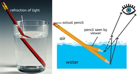 Refraction And Its Causes Eduqode