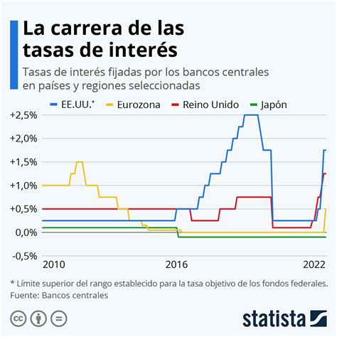 Gráfico El Banco Central Europeo Sube La Tasa De Interés Por Primera