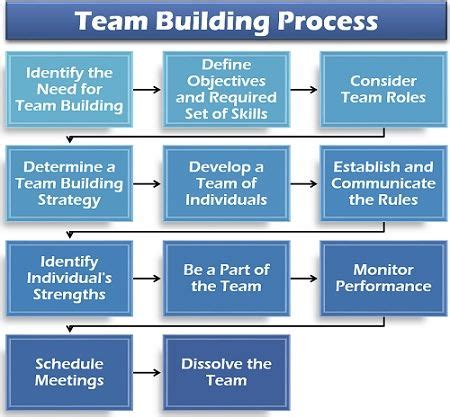 Every team requires an able team leader who has great leadership skills to guide the team members and lead the. What is Team Building? Definition, Process, Advantages ...