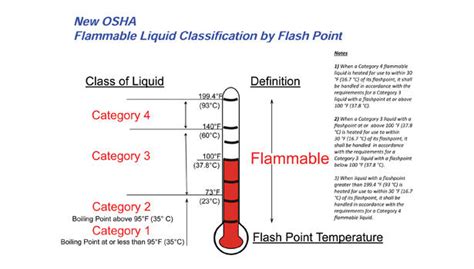 Osha And Fire Code Liquid Classifications Take Different Directions