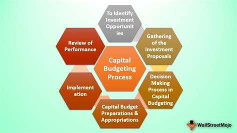 Capital Budgeting Definition Types Process Features Importance