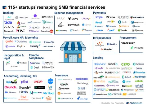 115+ Companies Building The Fintech Solutions For SMBs | CB Insights Research
