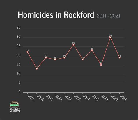 Is Rockford Il Safe 2022 Crime Rates And Crime Stats Van Life