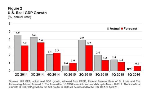 Us Real Gdp Growth Was Very Weak In The First Quarter Of 2016 The