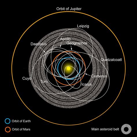 A Diagram Of The Asteroid Belt With Earth Crossing Asteroids Labeled