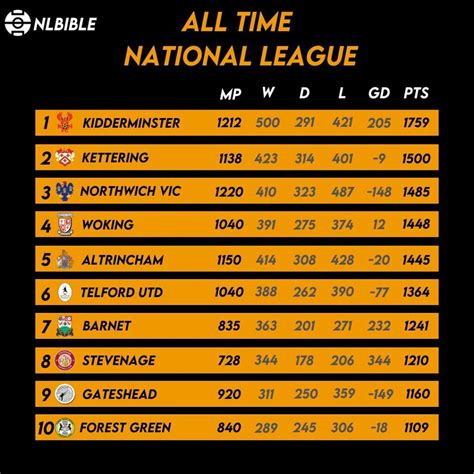 The All Time National League Table Fan Banter