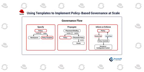 Using Templates To Implement Policy Based Governance At Scale