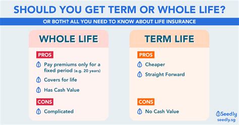 Whole Life Insurance Vs Term Term Life Whole Life Duration