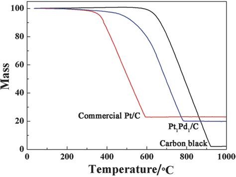 Highly Active And Stable Ptpd Alloy Catalysts Synthesized By Room