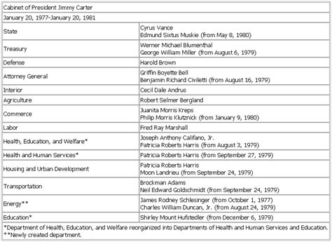 Check spelling or type a new query. Cabinet of President Jimmy Carter