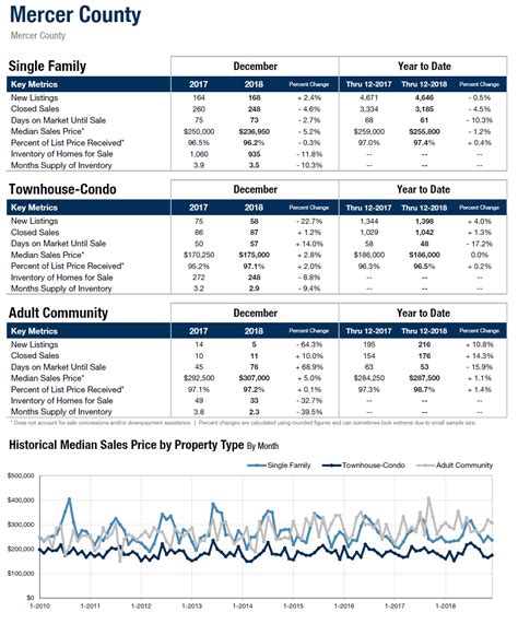 Mercer County Real Estate Market Trends Report Burlington County
