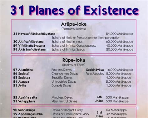 Wisdom Quarterly American Buddhist Journal 31 Planes Of Existence