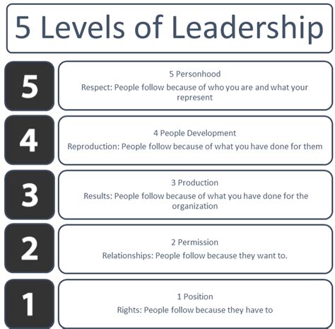 5 Levels Of Leadership Chart