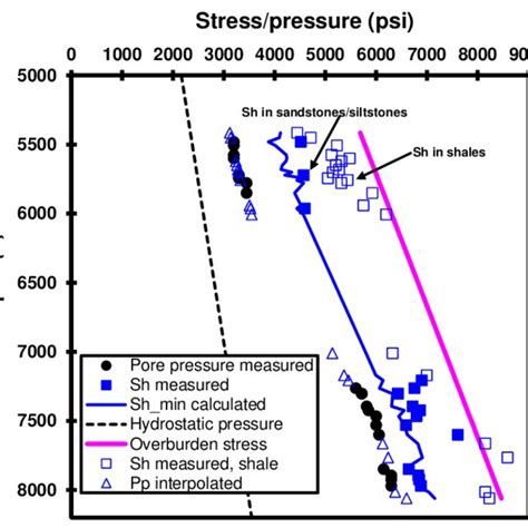 Pdf Lithology Dependent Minimum Horizontal Stress And In Situ Stress