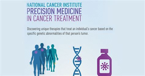 Nci And The Precision Medicine Initiative® National Cancer Institute