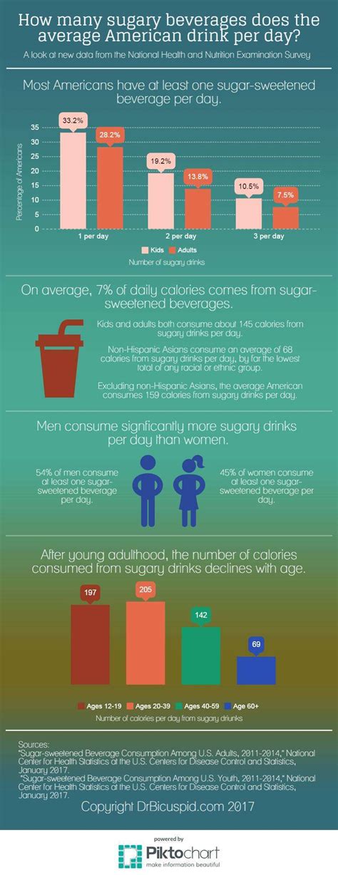 Infographic Sugary Drink Consumption In The Us Keystone Industries