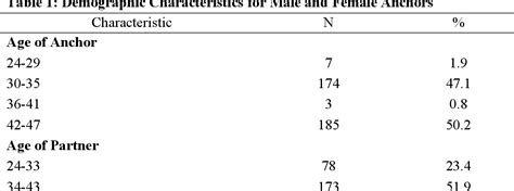 Table 1 From The Relationship Of Self Esteem On Pornography Viewership And Relationship