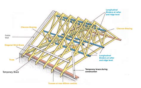 Steel Roof Truss Installation Guide Image To U