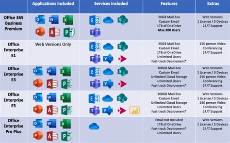 Office 365 Business Premium Vs E5 E3 E1 And Pro Plus O365 Compared