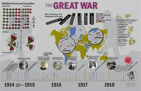 this infographic on the great war provides a timeline of events before and after the war from