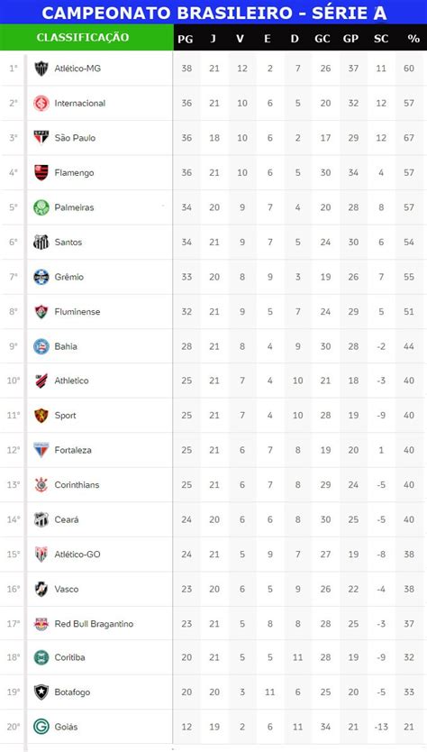 Tabela de classificação do brasileiro. Confira a classificação atualizada do Campeonato Brasileiro 2020] | Jornal da Mídia