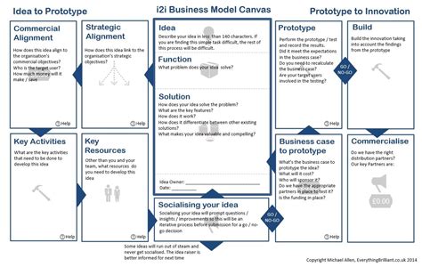 1000 Images About Strategy Templates On Pinterest Service Design