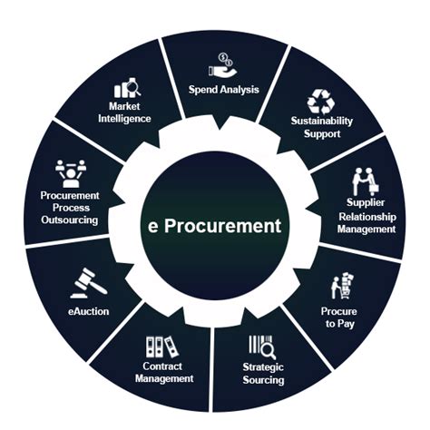Procurement services | Procurement management, Procurement ...