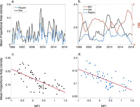 Kelp canopy area and environmental variables, sst. Kelp canopy density from Landsat imagery. a) Mean ...