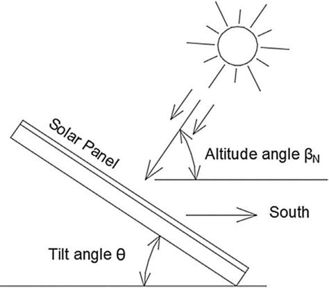 A Diagram Illustrating A South Facing Solar Panel Pv Module With