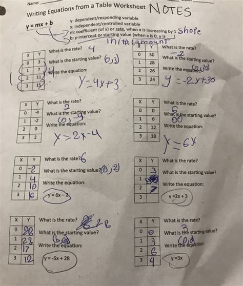 Https://tommynaija.com/worksheet/writing Equations From A Table Worksheet Answer Key