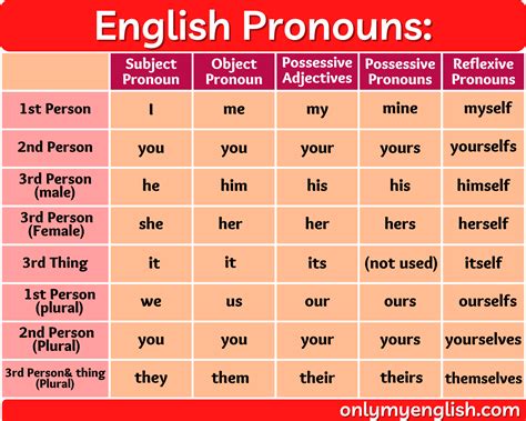 Pronoun What Is A Pronoun English Grammar Onlymyenglish