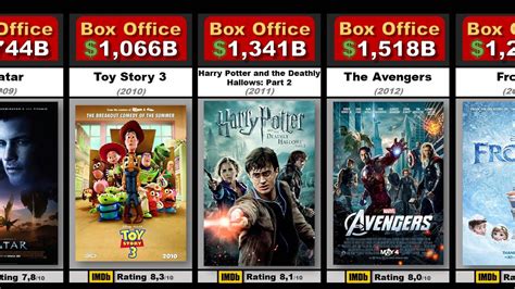 Articles with unsourced statements, years in disney history. Highest-Grossing Movies of every Year (1990 to 2020) - YouTube