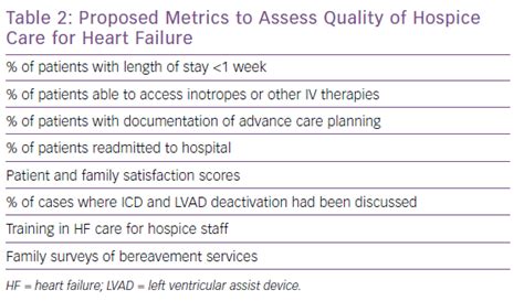 Proposed Metrics To Assess Quality Of Hospice Care For Heart Failure