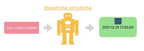 Python Datetime From String