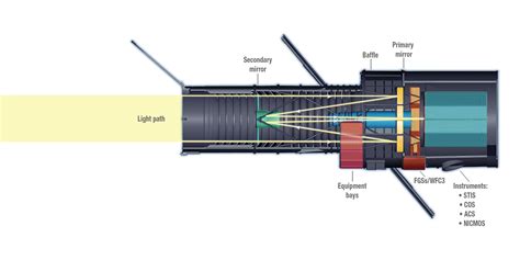 Hubble Space Telescopes Internal Components Light Path Hubblesite