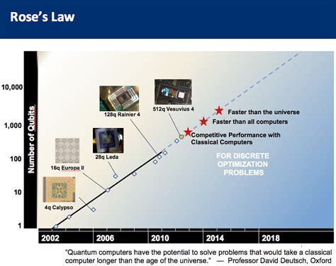 In computer science from duke university in 1992, and subsequently taught and conducted research at duke university and dickinson college before joining the creighton faculty in 2000. Rose's Law for Quantum Computers | [update in 2015: the ...