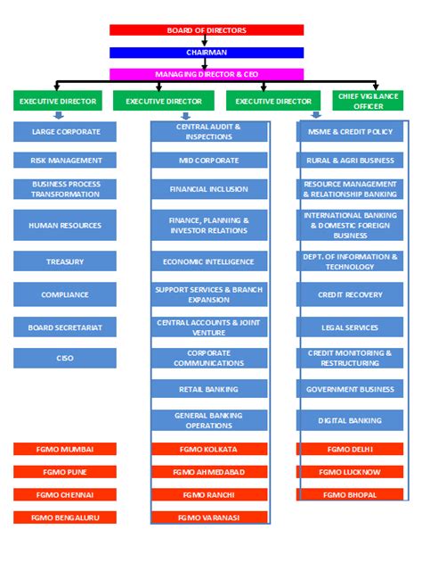 Sample Bank Organizational Chart
