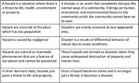 What Is The Difference Between Hazard And Disaster Edurev Class