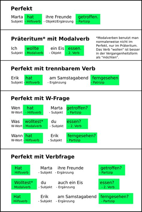 Deutsche Grammatik Wo Steht Das Verb Niveau A1 A2 Deutsche