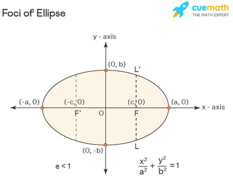 Foci Of Ellipse Definition Formula Example Faqs