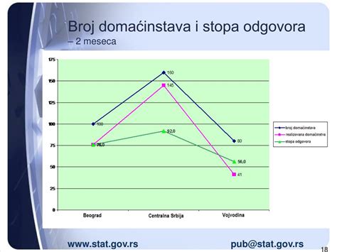 Ppt RepubliČki Zavod Za Statistiku Srbije Powerpoint Presentation